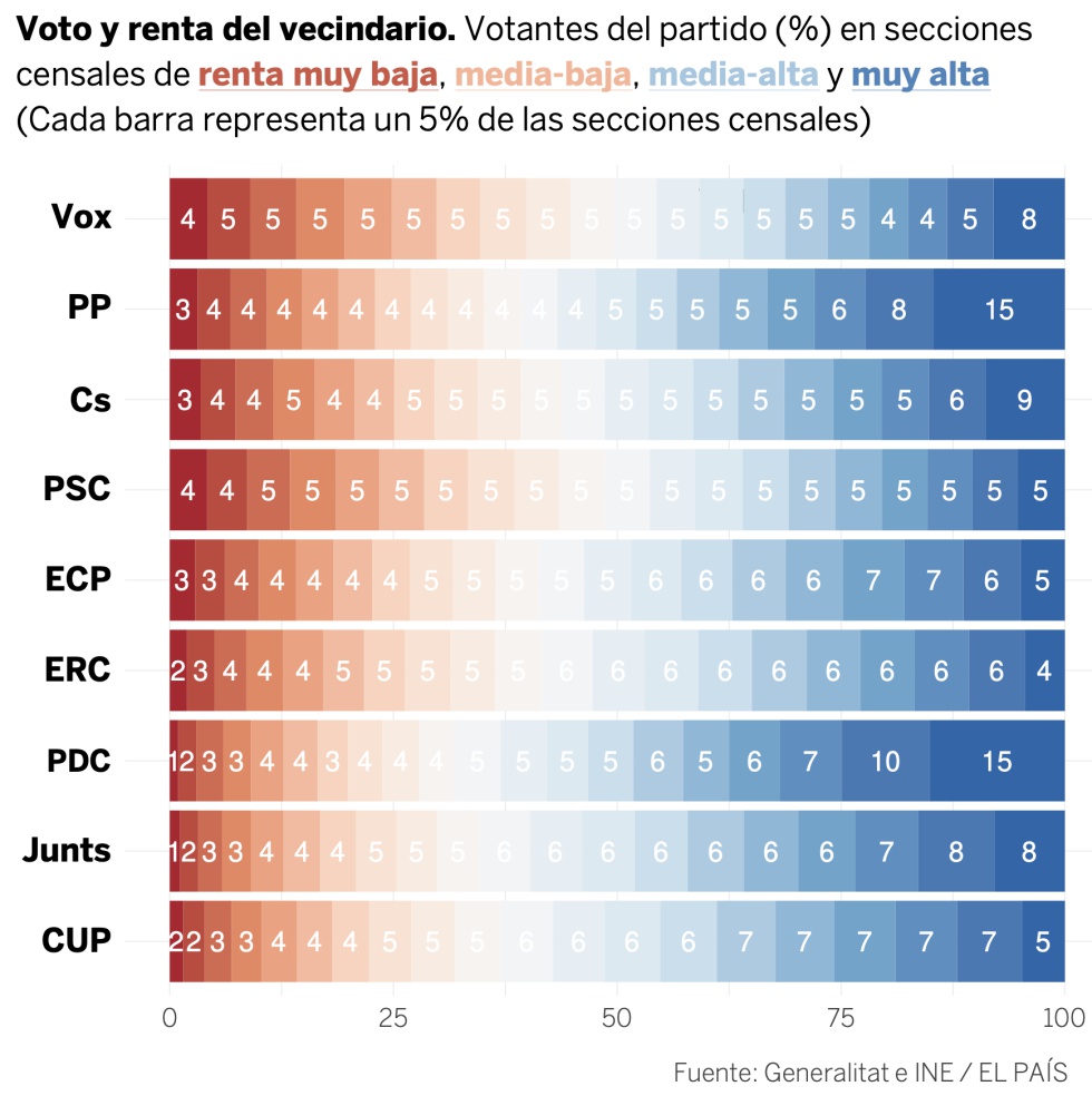 Así se relacionan en Cataluña la renta, el voto, el origen y la independencia
