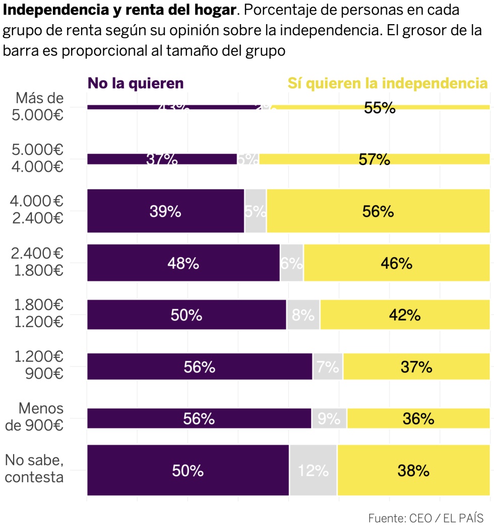 Así se relacionan en Cataluña la renta, el voto, el origen y la independencia