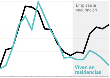 Las vacunas funcionan y ya hay señales de su eficacia en España