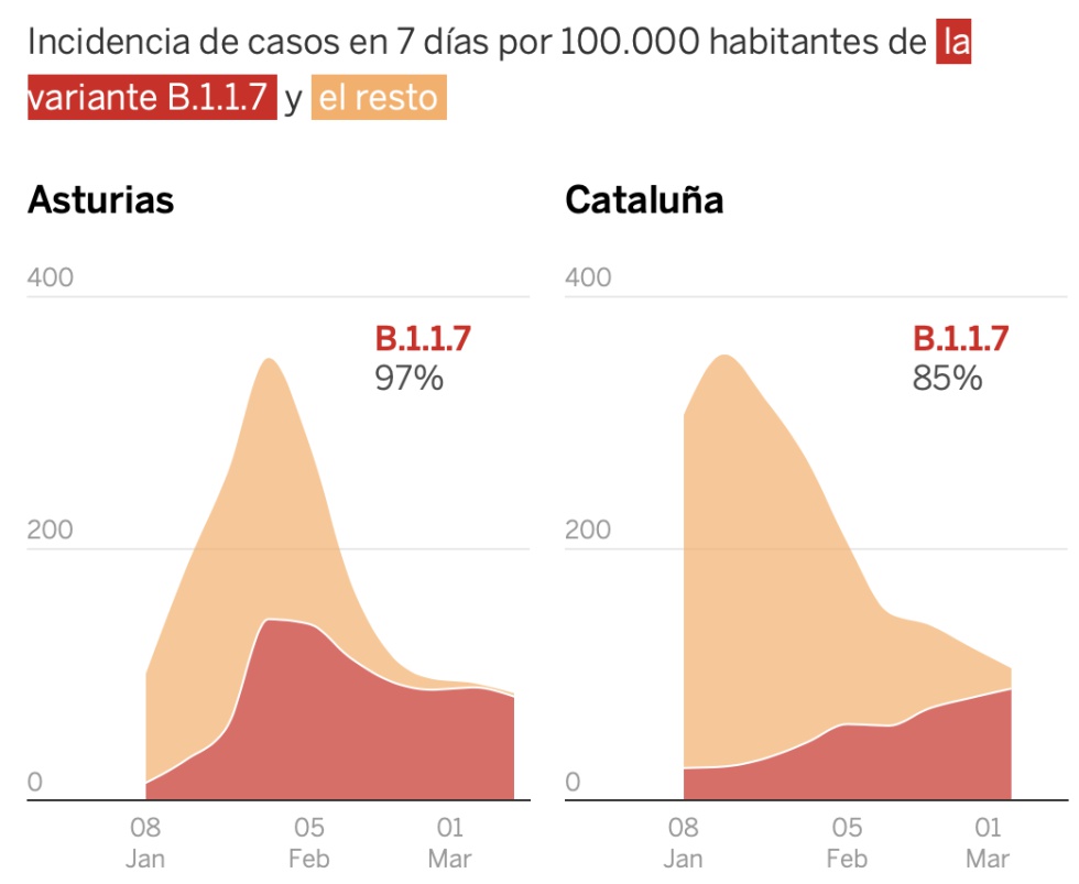 Datos de la semana: el repunte de casos, la nueva variante y las encuestas en Madrid