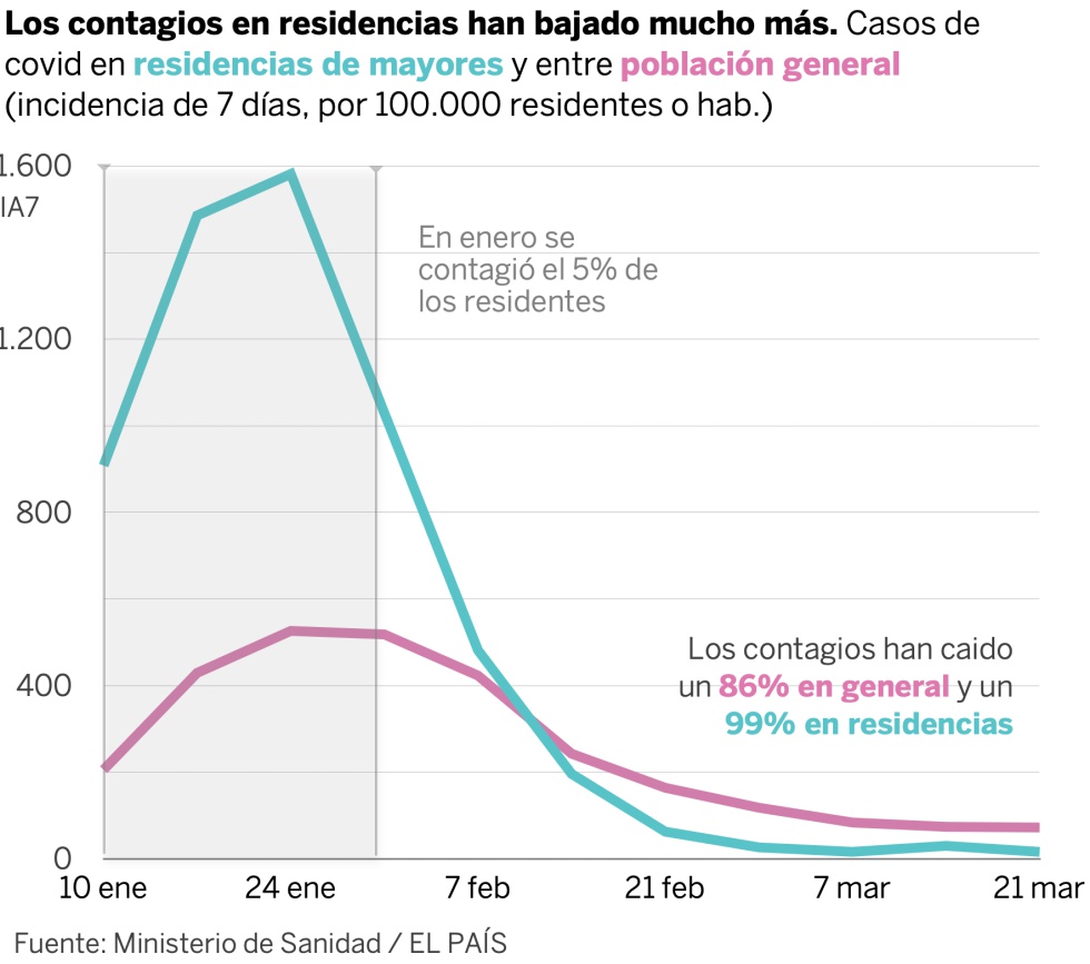 Los casos han bajado en las residencias de forma espectacular, pero fuera de ellas vuelven a repuntar