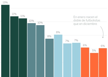 ¿Por qué tantos futbolistas cumplen años en enero? La importancia de cuándo nacer