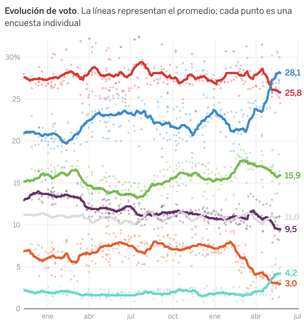 Que Dicen Las Encuestas De Unas Elecciones Generales Espana El Pais