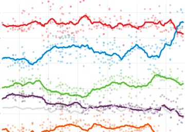 ¿Qué dicen las encuestas de unas elecciones generales?