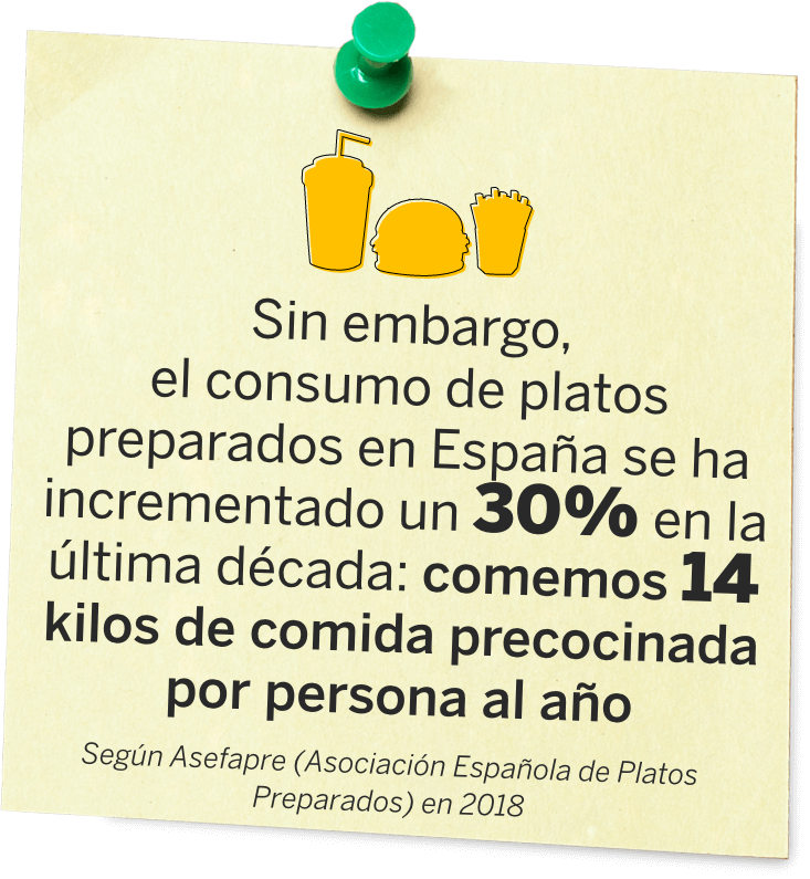 Sin embargo, el consumo de platos preparados en España se ha incrementado un 30% en la última década: comemos 14 kilos de comida precocinada por persona al año