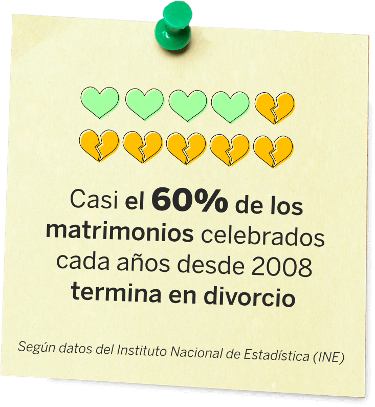 Casi el 60% de los matrimonios celebrados cada años desde 2008 termina en divorcio 