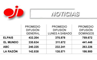 La OJD rectifica la información publicada por 'El Mundo' sobre su difusión