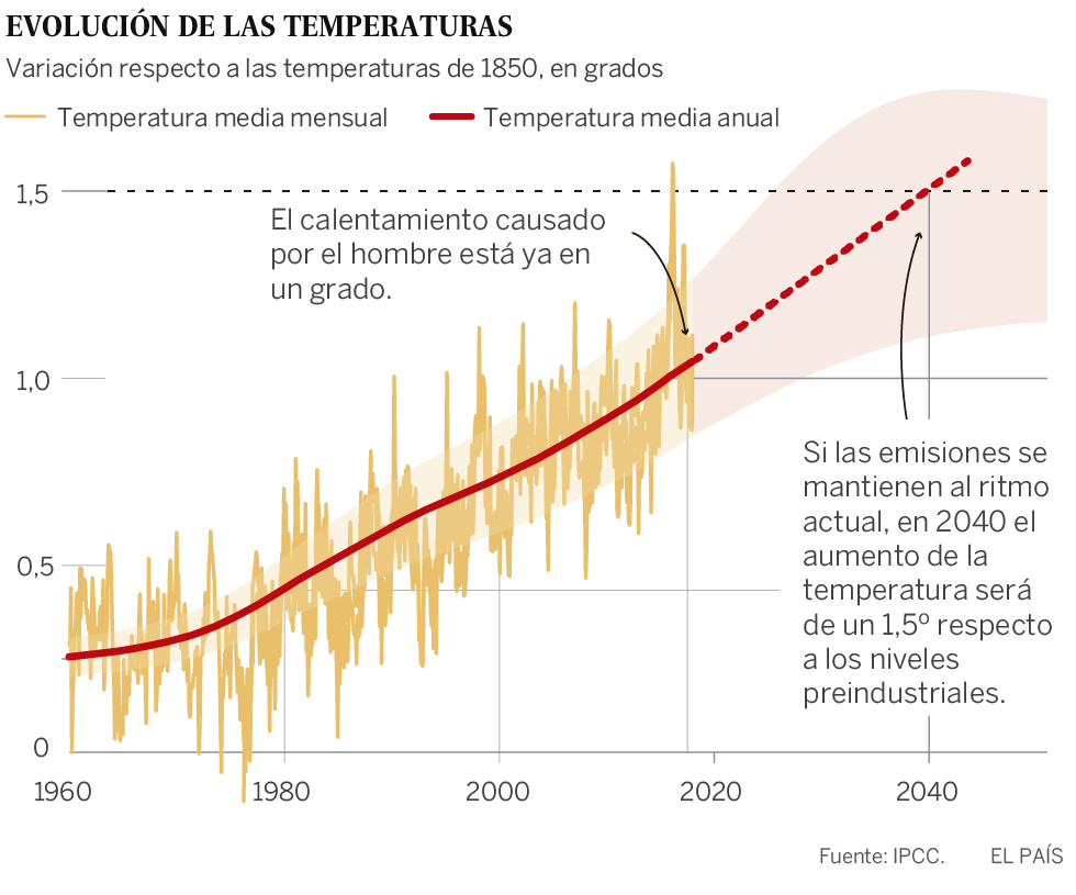 Los expertos de la ONU urgen a tomar medidas drásticas contra el cambio climático