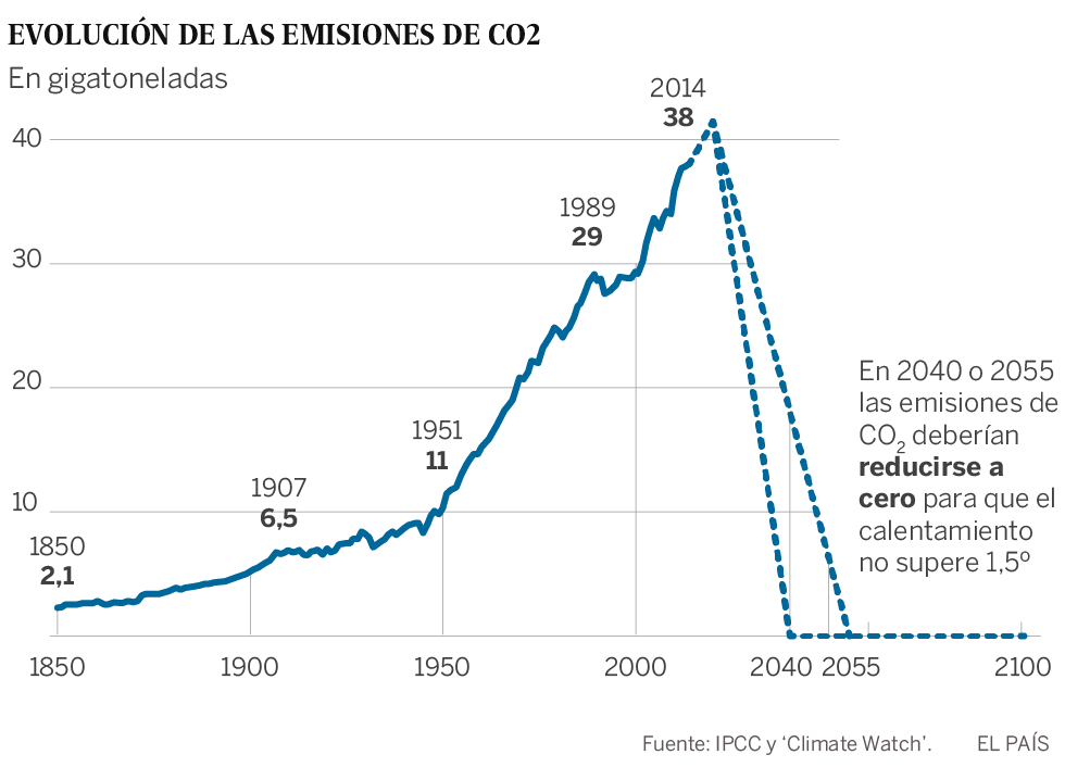 Los Expertos De La Onu Urgen A Tomar Medidas Drasticas Contra El Cambio Climatico Sociedad El Pais