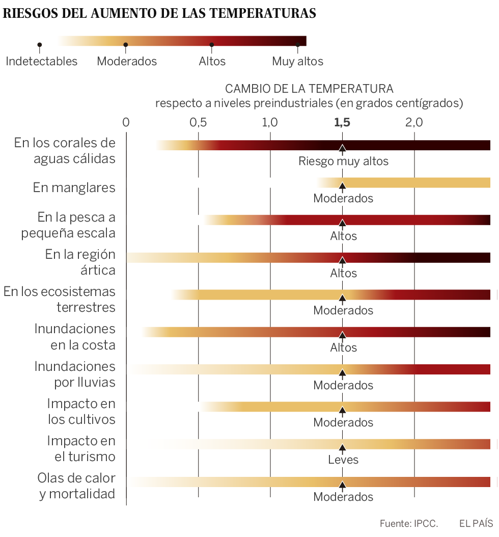 Los expertos de la ONU urgen a tomar medidas drásticas contra el cambio climático