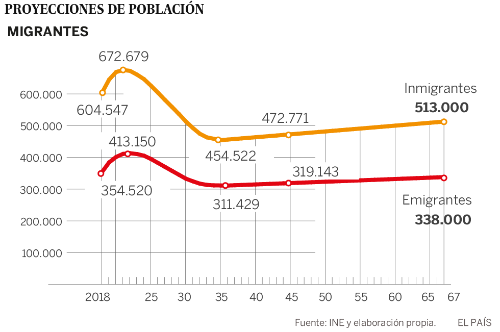 Los españoles de 2033: más viejos y más solos