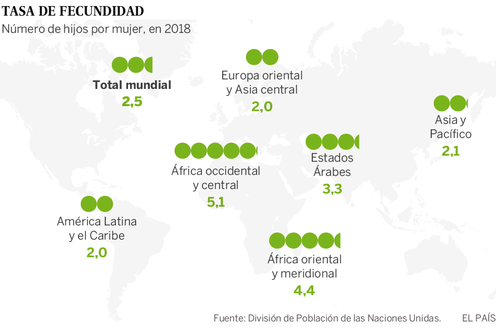 Las tasas de fecundidad difieren mucho según las regiones, la problemática es distinta y las soluciones también. Sin embargo, tienen algo en común: la solución pasa por garantizar los derechos reproductivos de todas las personas bajo cualquier circunstancia.
