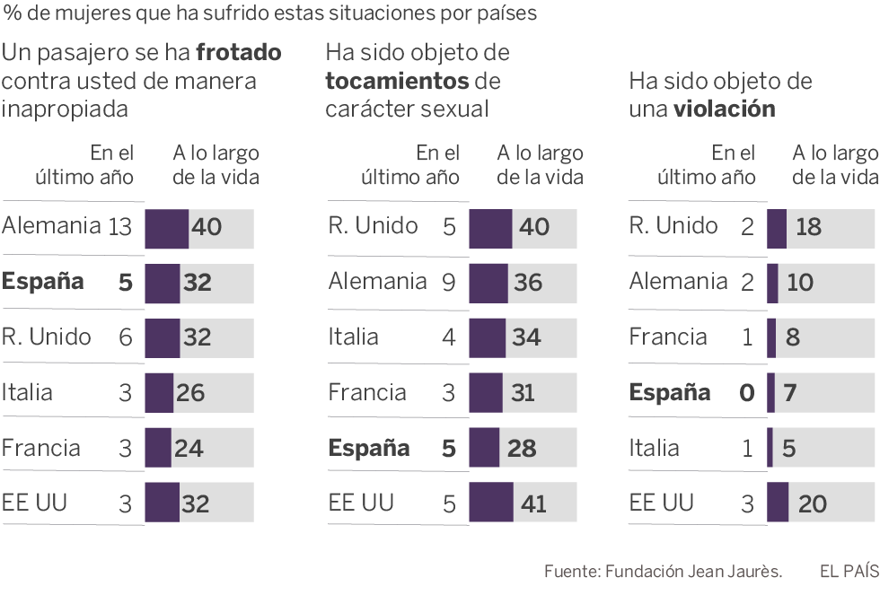 Los españoles, entre los que más insultan y hacen gestos sexistas en la calle