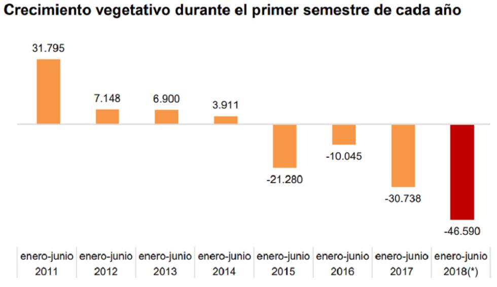 Diferencia entre el número de nacimientos y muertes en España.