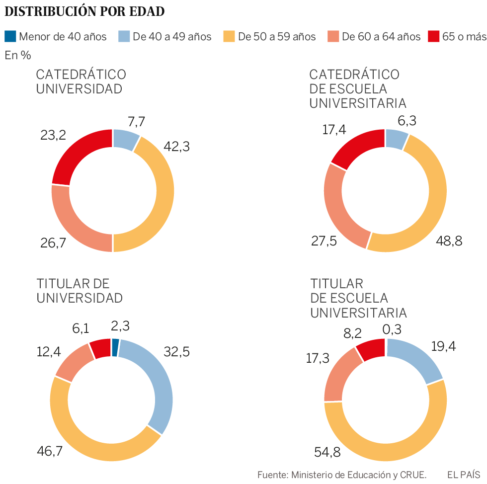 La Universidad afronta la salida del 50% de sus catedrÃ¡ticos en siete aÃ±os