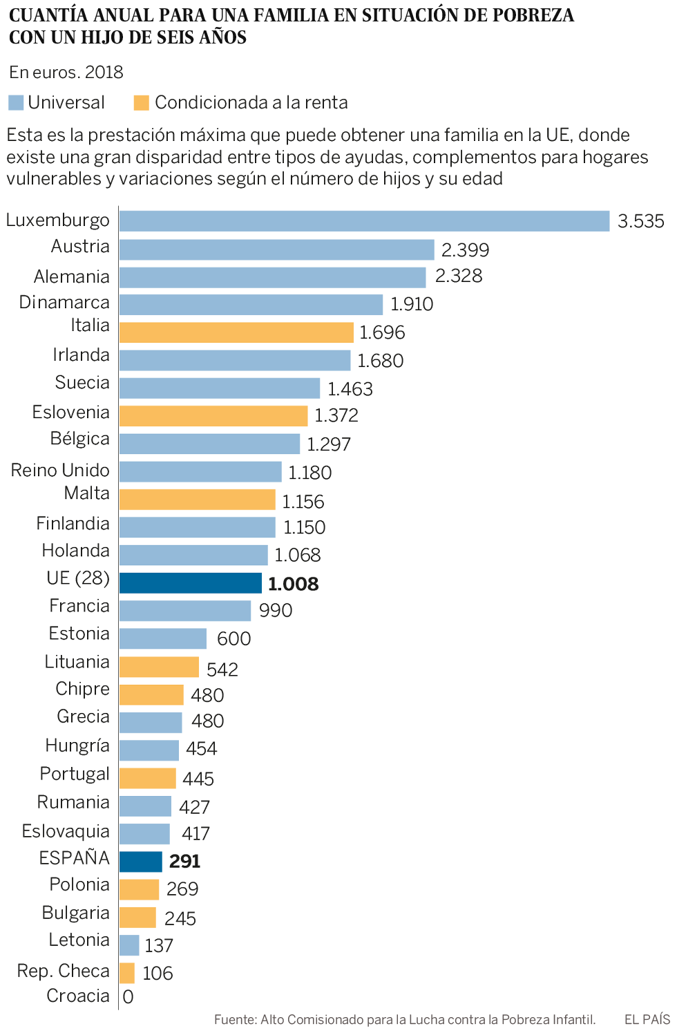 Alemania paga ocho veces más que España a las familias pobres con hijos