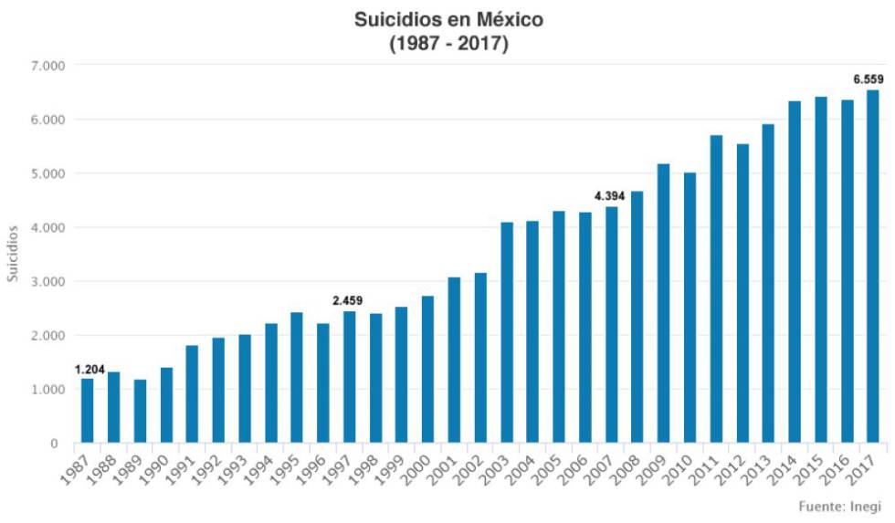Suicidios Yucatán