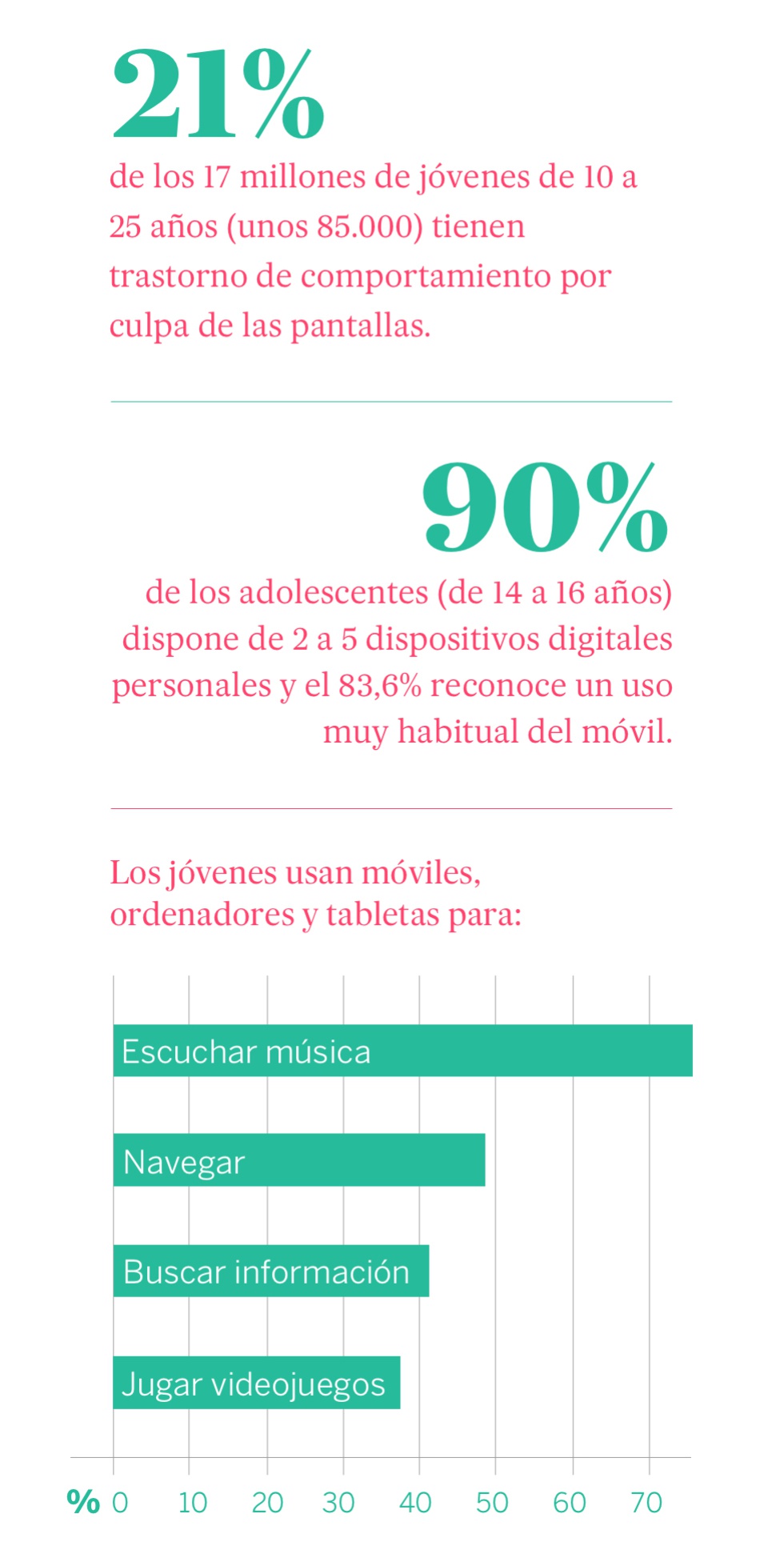 Empantallados: la âadicción sin sustanciaâ que empieza a los 14 años