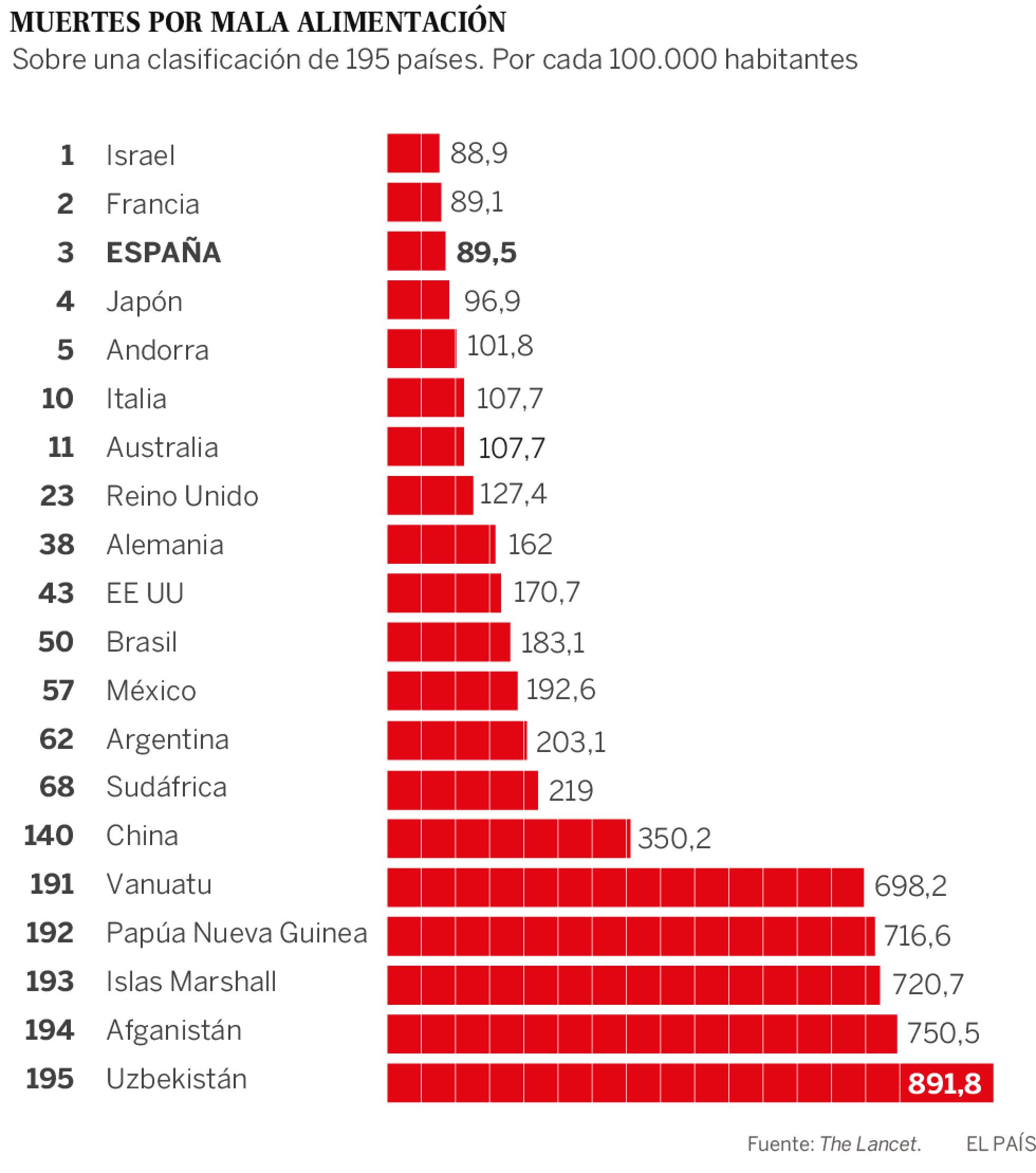 Comer mal mata más que el tabaco