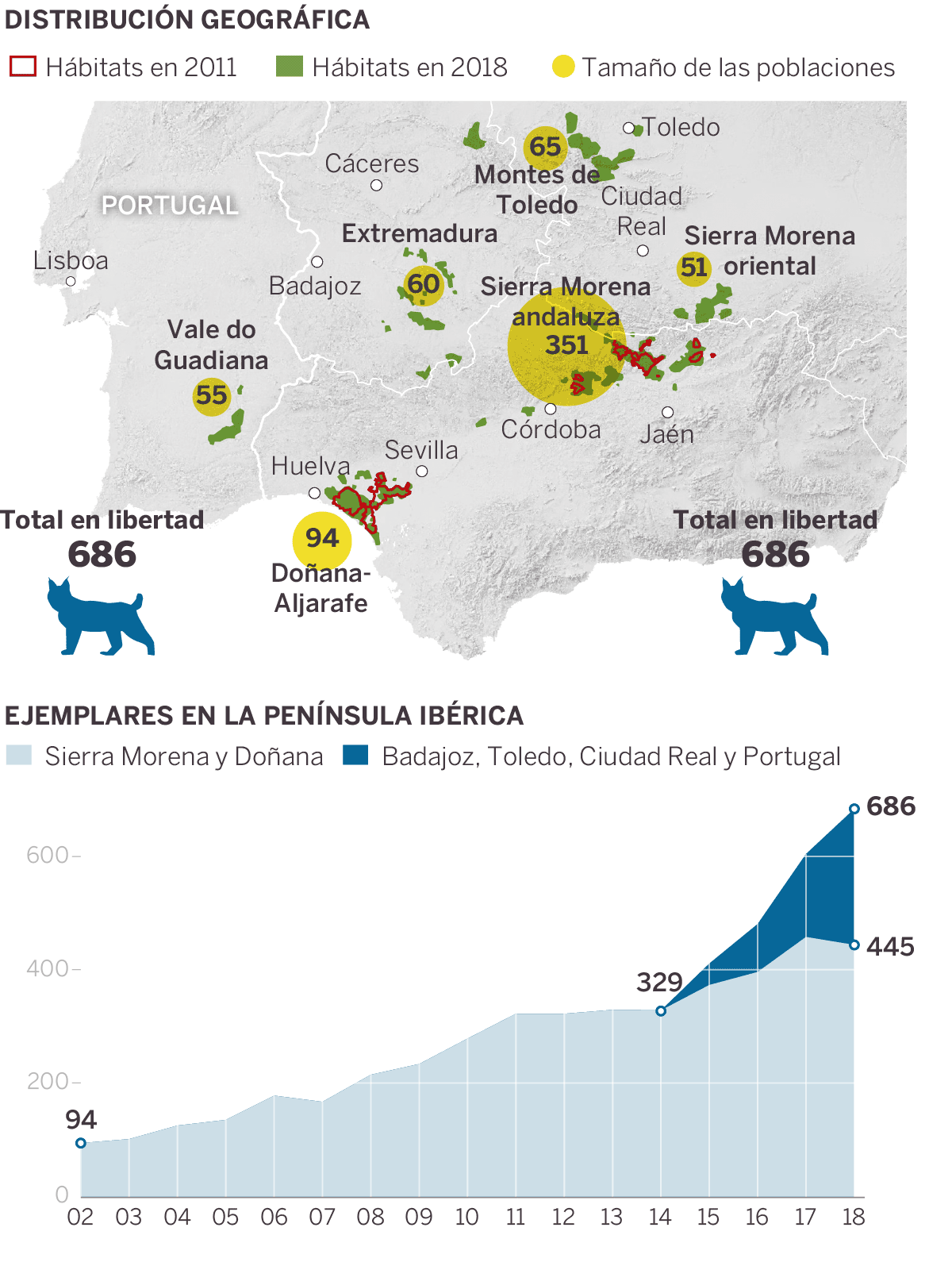 Iberian lynx population growth. It is extremely possible that this year