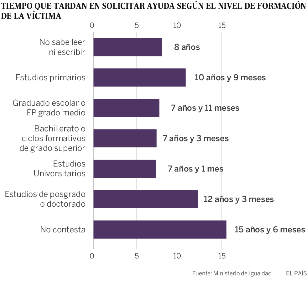 Las mujeres con un máster o un doctorado son las que más tardan en denunciar violencia de género