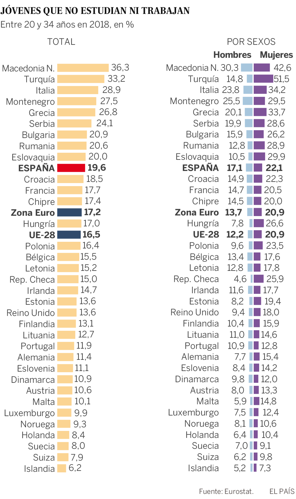 Las jóvenes ninis son más que los hombres en todos los países de la UE