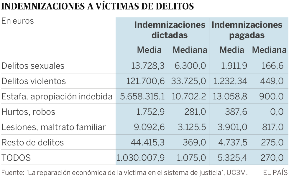 One in three victims of sexual crimes does not collect compensation