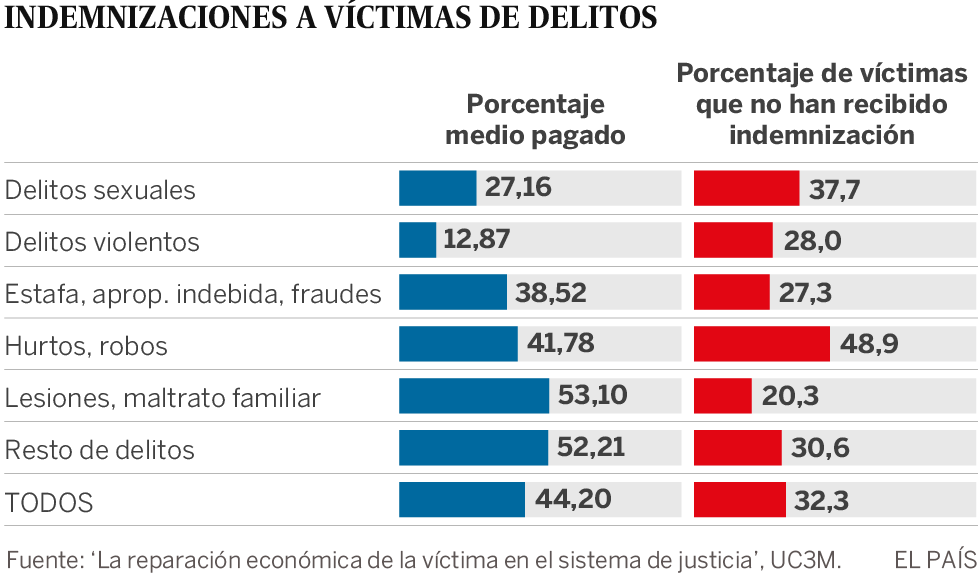 One in three victims of sexual crimes does not collect compensation
