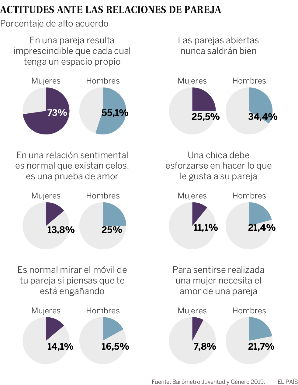 Las jóvenes españolas son más feministas, ellos cada vez más controladores