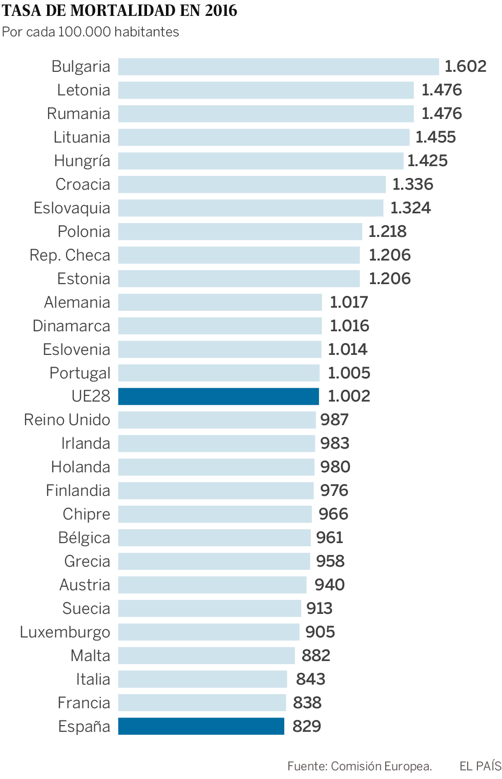 España es el país de la Unión Europea con la tasa de mortalidad anual más baja