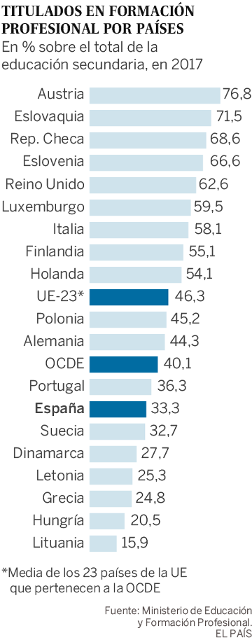 España casi duplica los alumnos de FP en 10 años, pero sigue por debajo de la media de la OCDE