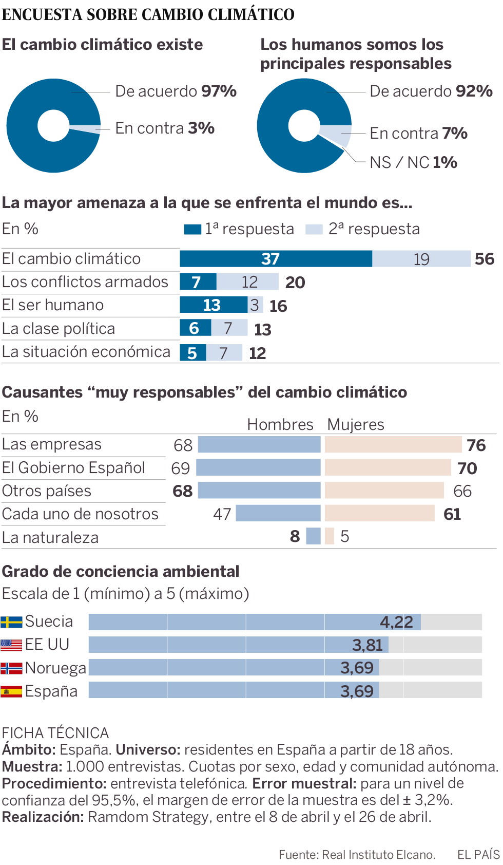 La mayoría de los españoles piensa que el cambio climático es la principal amenaza del mundo