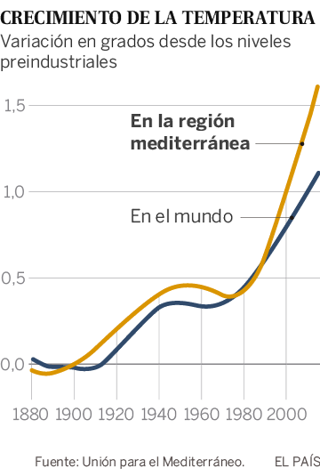 El Mediterráneo, zona cero de la crisis climática: se calienta más deprisa que el resto del planeta