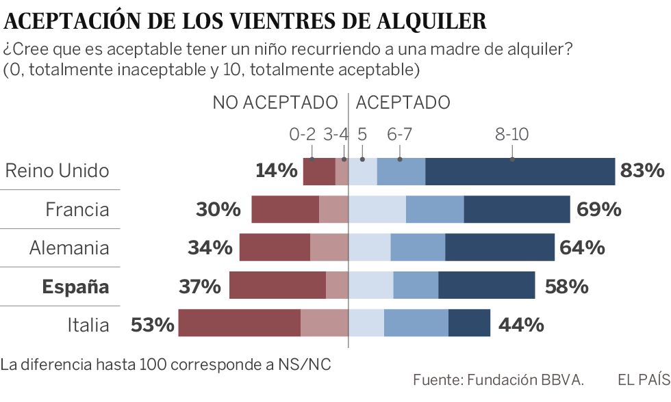 El 58 De Los Espanoles Aceptan Los Vientres De Alquiler Segun Una Encuesta Sociedad El Pais