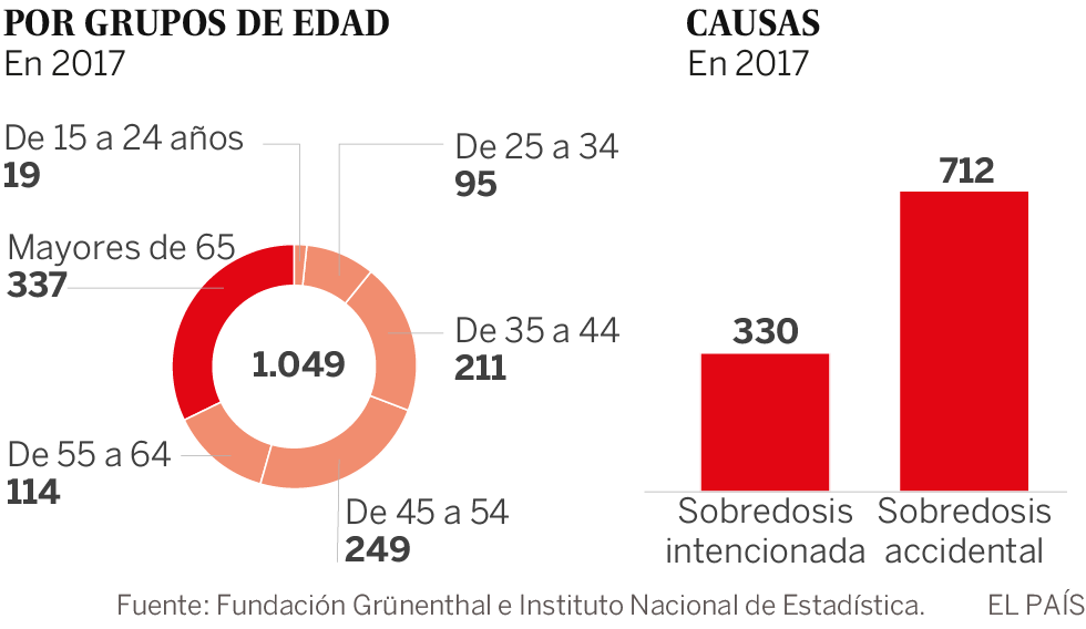 Las Sobredosis De Opioides Causan Más De 1000 Muertes Al Año En España Sociedad El PaÍs