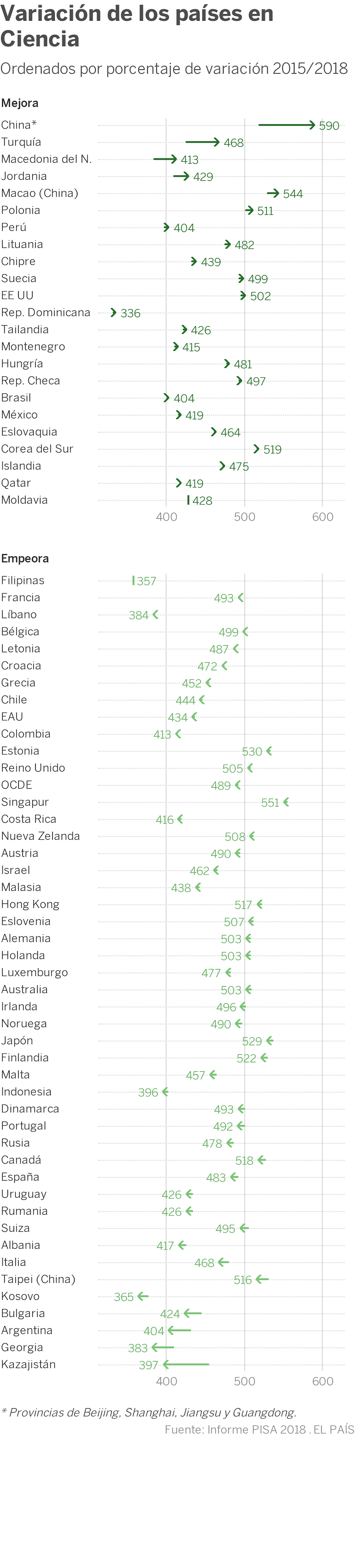 Only seven out of 79 countries improve their results in the PISA report