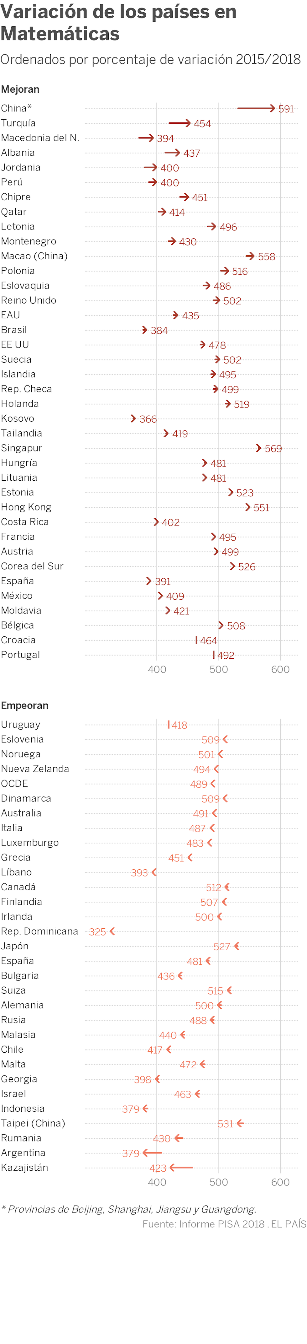 Only seven out of 79 countries improve their results in the PISA report