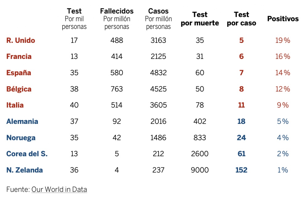 Letalidad, test y rastreo: los números del coronavirus esta semana