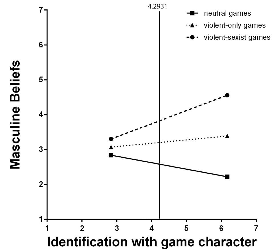 Gráfic con la evolución de los usuarios de los tres tipos de juegos. En los jóvenes que jugaron al GTA aumenta la identificación y la aparición de ideas machistas.