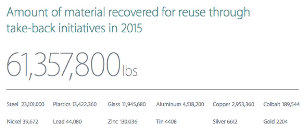 Cantidades de los materiales que Apple recicló en 2015, con el peso en libras.