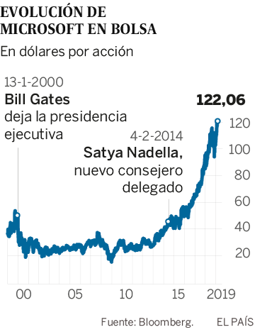 La reinvención de Microsoft