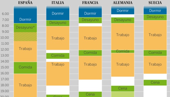 El gráfico que muestra que en España tenemos horarios muy 