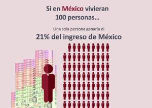 México mal pagado: las cifras sobre la desigualdad económica | Verne México  EL PAÍS