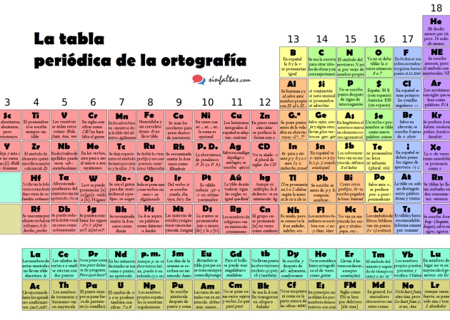 Una tabla periódica para consultar dudas ortográficas