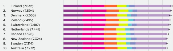 Top 10 do ranking mundial de felicidade da ONU de 2018: FinlÃ¢ndia, Noruega, Dinamarca, IslÃ¢ndia, SuÃ­Ã§a, PaÃ­ses Baixos, CanadÃ¡, Nova ZelÃ¢ndia, SuÃ©cia e AustrÃ¡lia. De esquerda para a direita, as barras coloridas representam: PIB per capita, ajudas sociais, expectativa de vida, liberdade para tomar decisÃµes, generosidade, percepÃ§Ã£o da corrupÃ§Ã£o e diferenÃ§a em relaÃ§Ã£o aos valores mais baixos da tabela.