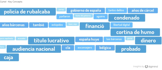 Términos más comentados junto con Gürtel, escrito con diéresis, según datos de Digimind en las ocho primeras horas tras la sentencia